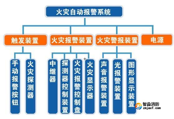 消防檢測中火災(zāi)自動報警系統(tǒng)檢測內(nèi)容有哪些? 消防檢測中火災(zāi)自動報警系統(tǒng)檢測內(nèi)容有哪些?