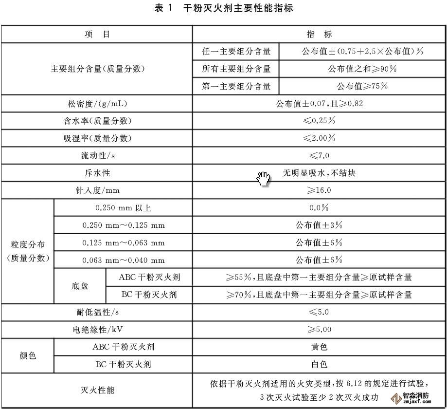 干粉滅火器檢測(cè)設(shè)備需要哪些?
